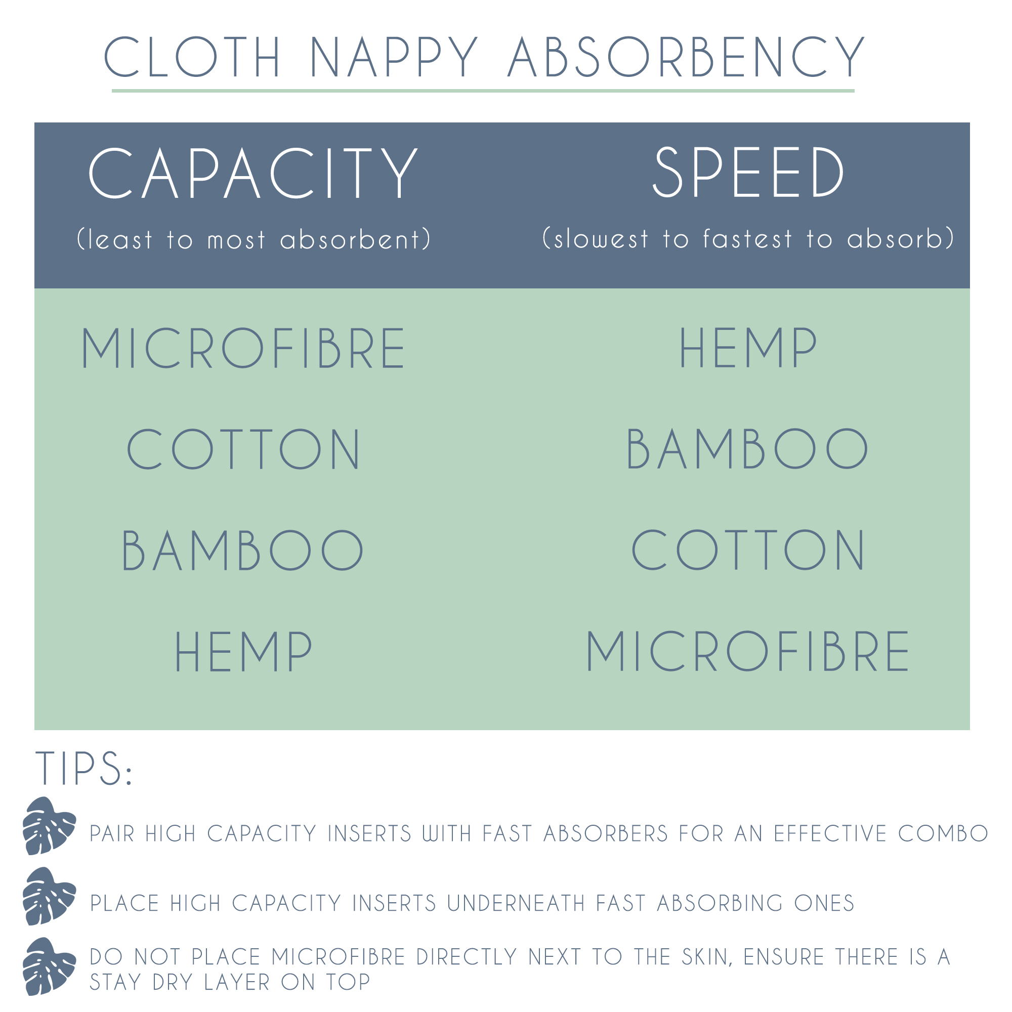 Cloth nappy fibre absorbency guide